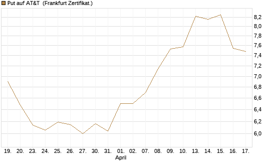 Put auf AT&T [BNP Paribas Emissions- und Handelsges.] Chart