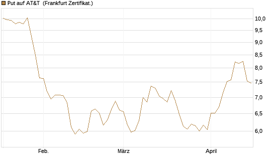 Put auf AT&T [BNP Paribas Emissions- und Handelsges.] Chart