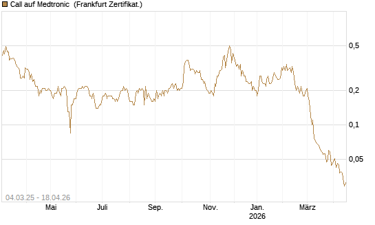 Call auf Medtronic [BNP Paribas Emissions- und Handelsges.] Chart