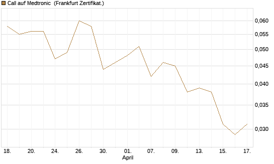 Call auf Medtronic [BNP Paribas Emissions- und Handelsges.] Chart