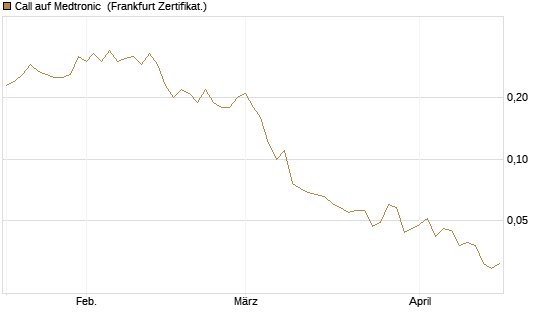 Call auf Medtronic [BNP Paribas Emissions- und Handelsges.] Chart
