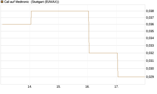 Call auf Medtronic [BNP Paribas Emissions- und Handelsges.] Chart