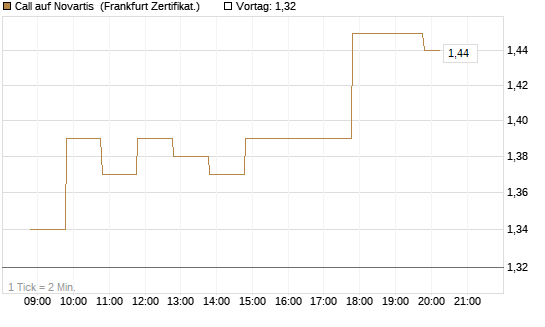 Call auf Novartis [BNP Paribas Emissions- und Handelsges.] Chart
