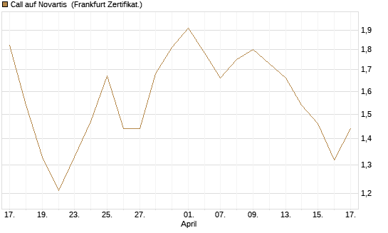 Call auf Novartis [BNP Paribas Emissions- und Handelsges.] Chart