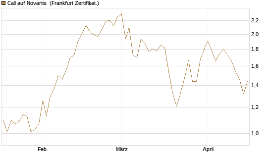 Call auf Novartis [BNP Paribas Emissions- und Handelsges.] Chart