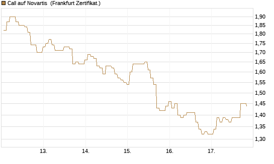 Call auf Novartis [BNP Paribas Emissions- und Handelsges.] Chart