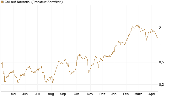 Call auf Novartis [BNP Paribas Emissions- und Handelsges.] Chart