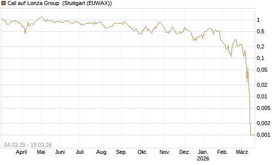 Call auf Lonza Group [BNP Paribas Emissions- und Handelsges.] Chart