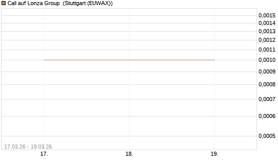 Call auf Lonza Group [BNP Paribas Emissions- und Handelsges.] Chart