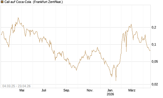 Call auf Coca-Cola [BNP Paribas Emissions- und Handelsges.] Chart