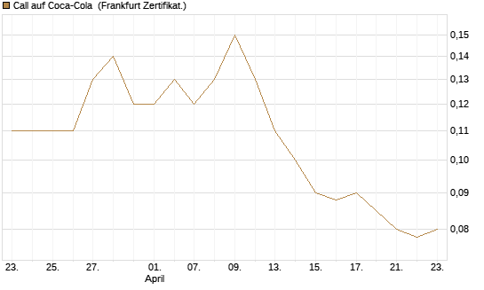 Call auf Coca-Cola [BNP Paribas Emissions- und Handelsges.] Chart