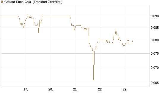 Call auf Coca-Cola [BNP Paribas Emissions- und Handelsges.] Chart