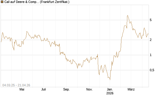 Call auf Deere & Company 	 [BNP Paribas Emissions- und Handelsges.] Chart