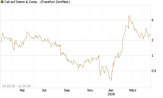Call auf Deere & Company 	 [BNP Paribas Emissions- und Handelsges.] Chart