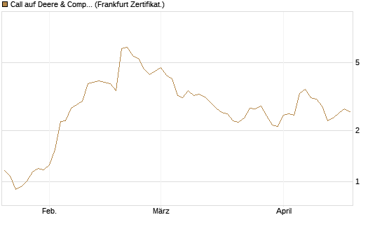 Call auf Deere & Company 	 [BNP Paribas Emissions- und Handelsges.] Chart