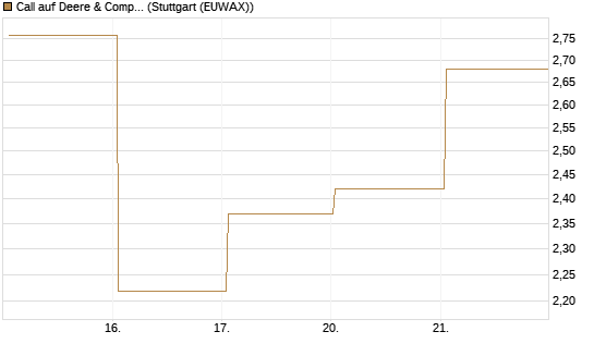 Call auf Deere & Company 	 [BNP Paribas Emissions- und Handelsges.] Chart