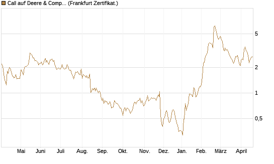 Call auf Deere & Company 	 [BNP Paribas Emissions- und Handelsges.] Chart