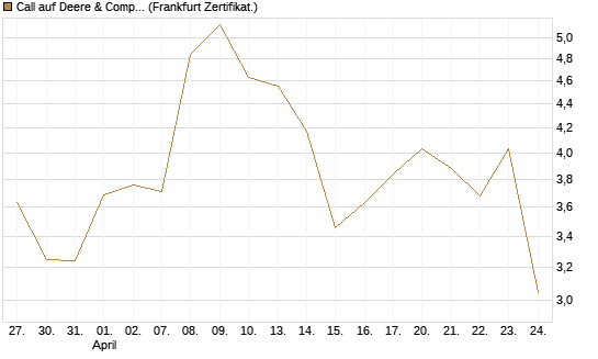 Call auf Deere & Company 	 [BNP Paribas Emissions- und Handelsges.] Chart