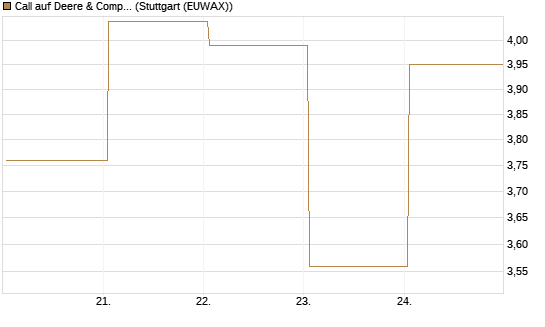 Call auf Deere & Company 	 [BNP Paribas Emissions- und Handelsges.] Chart