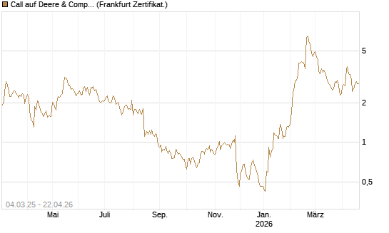 Call auf Deere & Company 	 [BNP Paribas Emissions- und Handelsges.] Chart