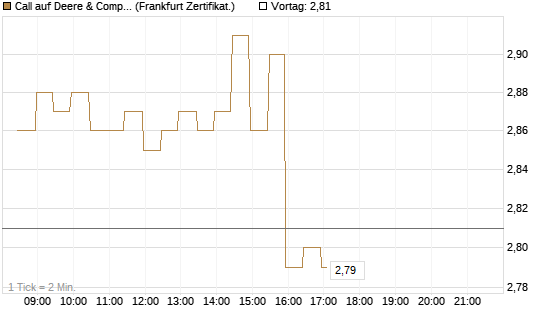 Call auf Deere & Company 	 [BNP Paribas Emissions- und Handelsges.] Chart