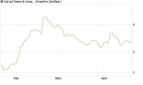 Call auf Deere & Company 	 [BNP Paribas Emissions- und Handelsges.] Chart