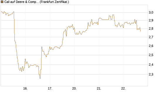 Call auf Deere & Company 	 [BNP Paribas Emissions- und Handelsges.] Chart