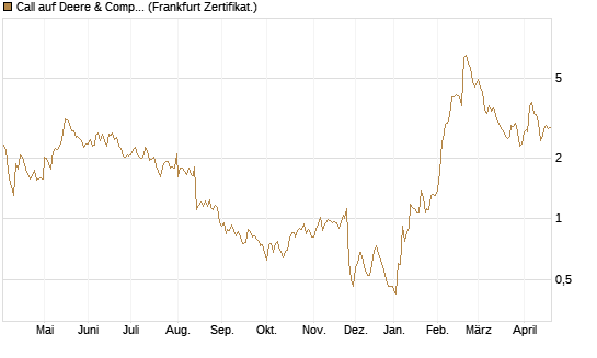 Call auf Deere & Company 	 [BNP Paribas Emissions- und Handelsges.] Chart