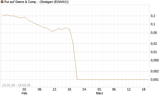Put auf Deere & Company 	 [BNP Paribas Emissions- und Handelsges.] Chart