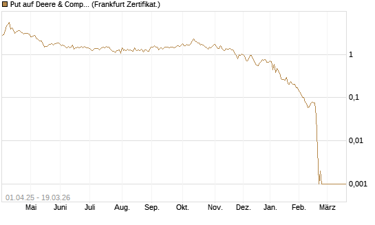 Put auf Deere & Company 	 [BNP Paribas Emissions- und Handelsges.] Chart