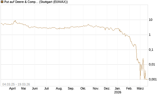 Put auf Deere & Company 	 [BNP Paribas Emissions- und Handelsges.] Chart