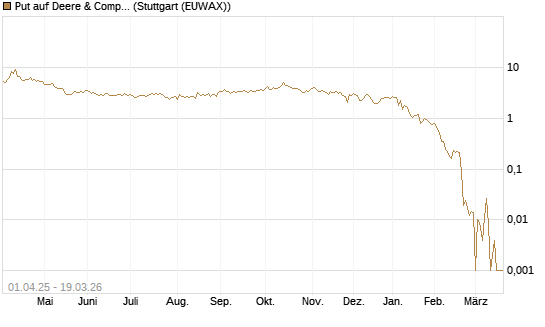 Put auf Deere & Company 	 [BNP Paribas Emissions- und Handelsges.] Chart