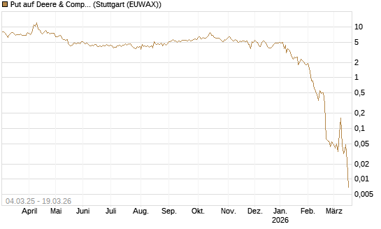 Put auf Deere & Company 	 [BNP Paribas Emissions- und Handelsges.] Chart