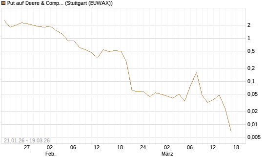 Put auf Deere & Company 	 [BNP Paribas Emissions- und Handelsges.] Chart