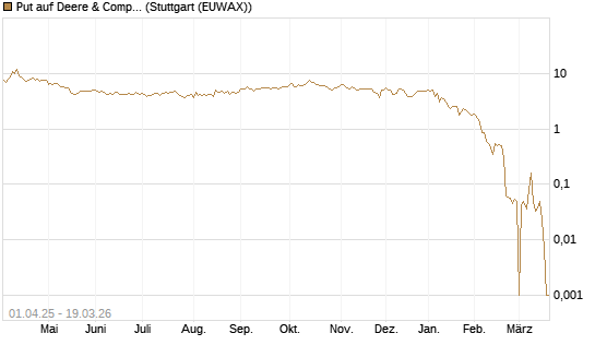 Put auf Deere & Company 	 [BNP Paribas Emissions- und Handelsges.] Chart