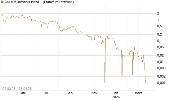 Call auf Domino's Pizza [BNP Paribas Emissions- und Handelsges.] Chart