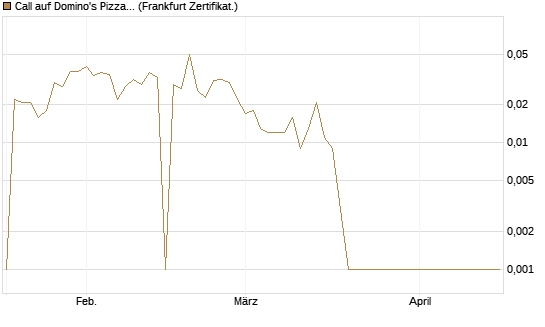 Call auf Domino's Pizza [BNP Paribas Emissions- und Handelsges.] Chart