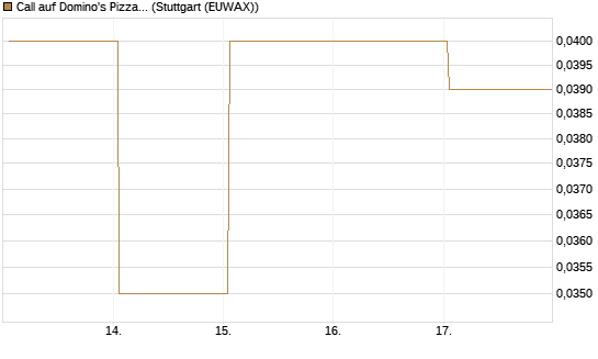 Call auf Domino's Pizza [BNP Paribas Emissions- und Handelsges.] Chart