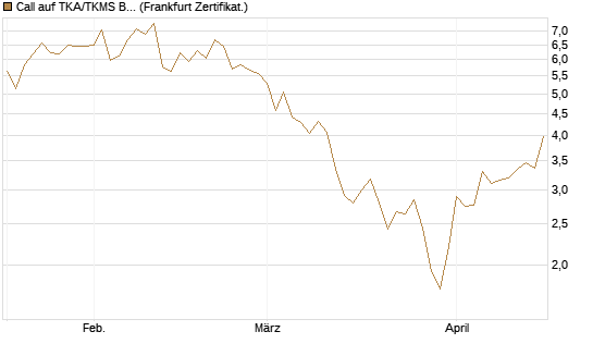 Call auf TKA/TKMS Basket [BNP Paribas Emissions- und Handelsges.] Chart