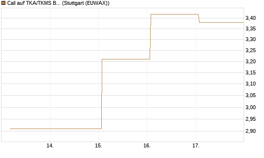 Call auf TKA/TKMS Basket [BNP Paribas Emissions- und Handelsges.] Chart