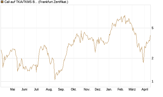 Call auf TKA/TKMS Basket [BNP Paribas Emissions- und Handelsges.] Chart