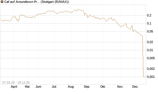 Call auf Aroundtown Property Holdings [Morgan Stanley & Co. Int. plc] Chart