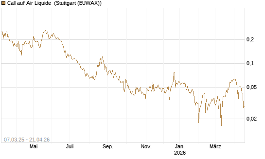 Call auf Air Liquide [Morgan Stanley & Co. Int. plc] Chart