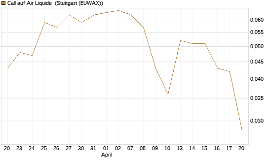 Call auf Air Liquide [Morgan Stanley & Co. Int. plc] Chart