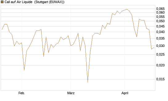 Call auf Air Liquide [Morgan Stanley & Co. Int. plc] Chart