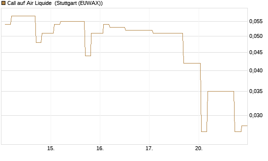Call auf Air Liquide [Morgan Stanley & Co. Int. plc] Chart
