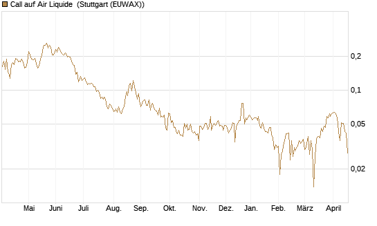 Call auf Air Liquide [Morgan Stanley & Co. Int. plc] Chart