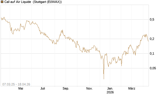 Call auf Air Liquide [Morgan Stanley & Co. Int. plc] Chart