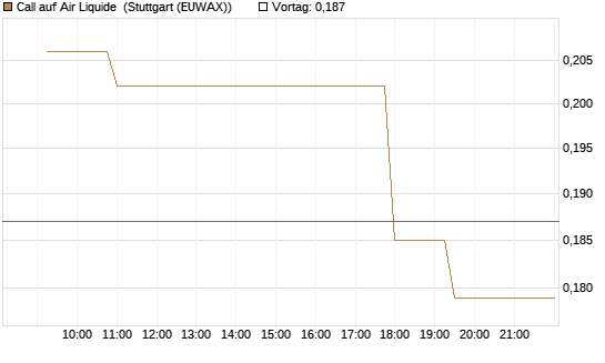 Call auf Air Liquide [Morgan Stanley & Co. Int. plc] Chart