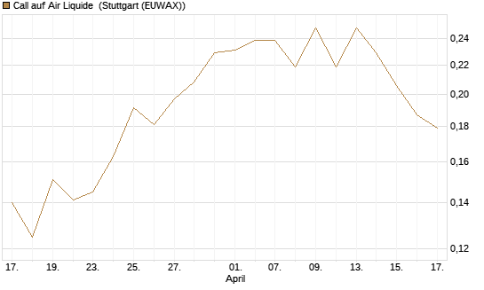 Call auf Air Liquide [Morgan Stanley & Co. Int. plc] Chart